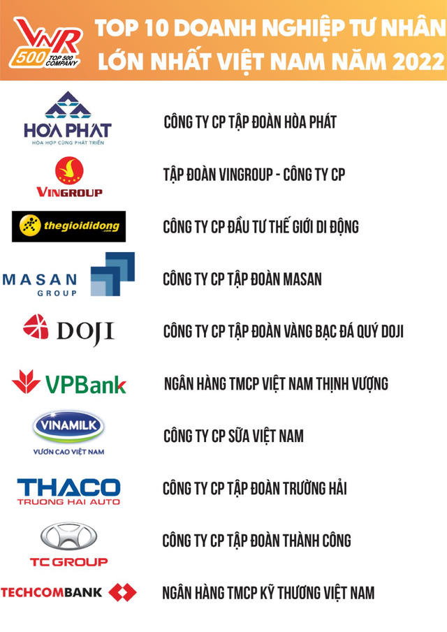 Top 10 doanh nghiệp tư nhân lớn nhất Việt Nam: Hòa Phát và Vingroup đổi ngôi